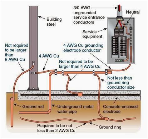 how to tell if your electrical box is grounded|electrical box grounding chart.